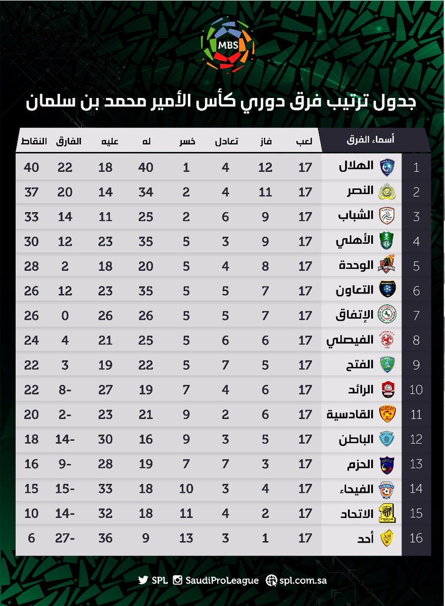 ترتيب الدوري السعودي