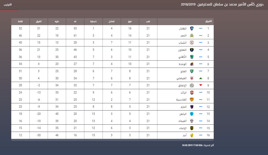 جدول ترتيب الدور السعودي قبل الجولة 22