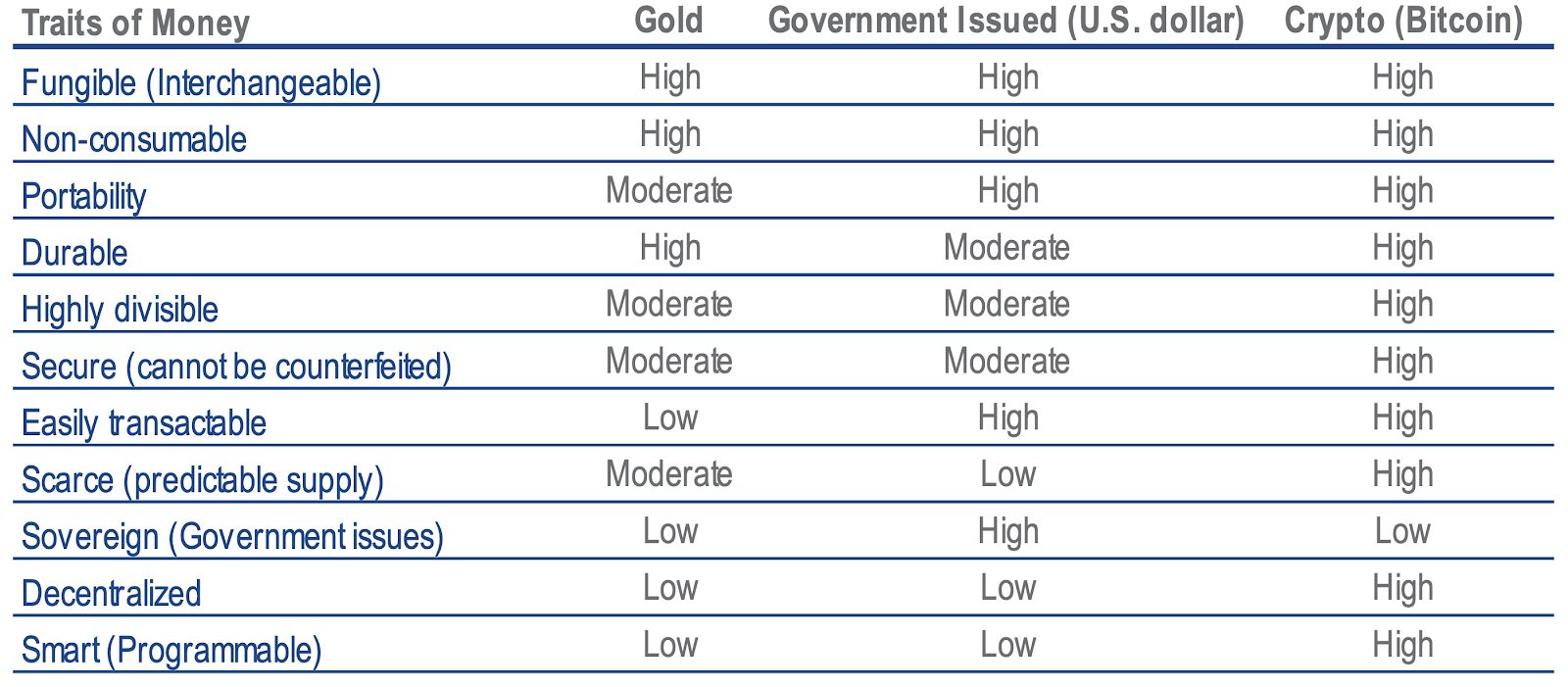 Comparison of the traits of money of Gold, United States dollars and Bitcoin
